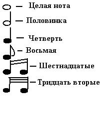 Ноты по длительности картинки